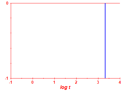 Survival probability log